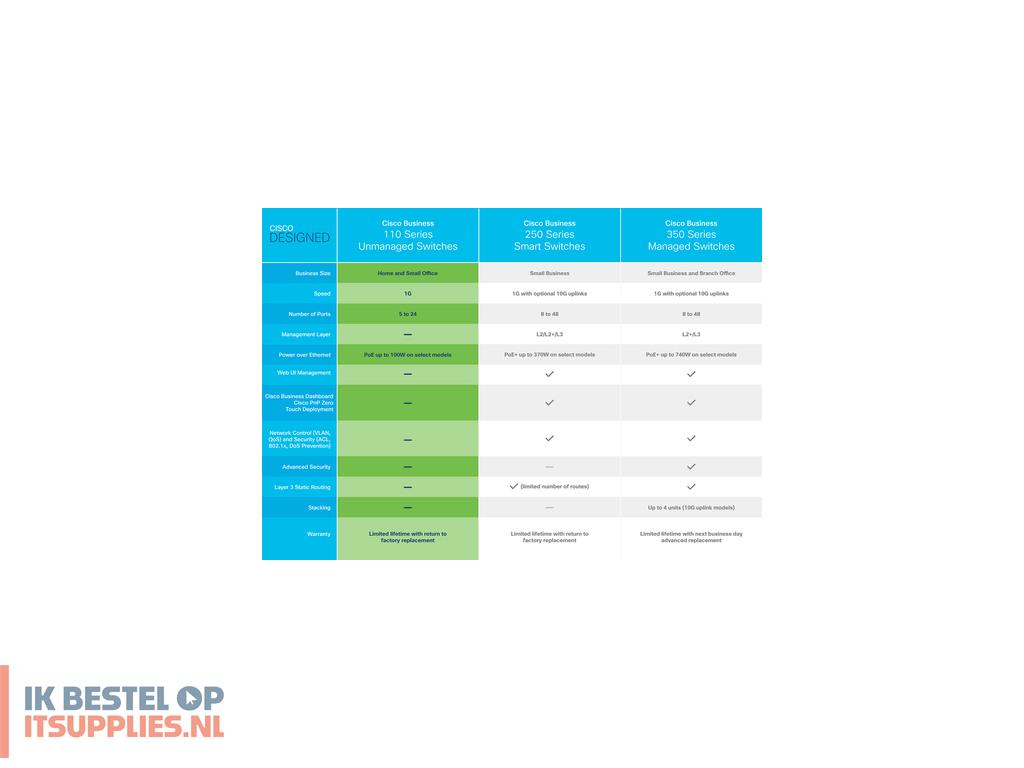 0301355-cisco_cbs110_unmanaged_l2_gigabit_ethernet_101001000_power_over_ethernet_poe_1u_grijs