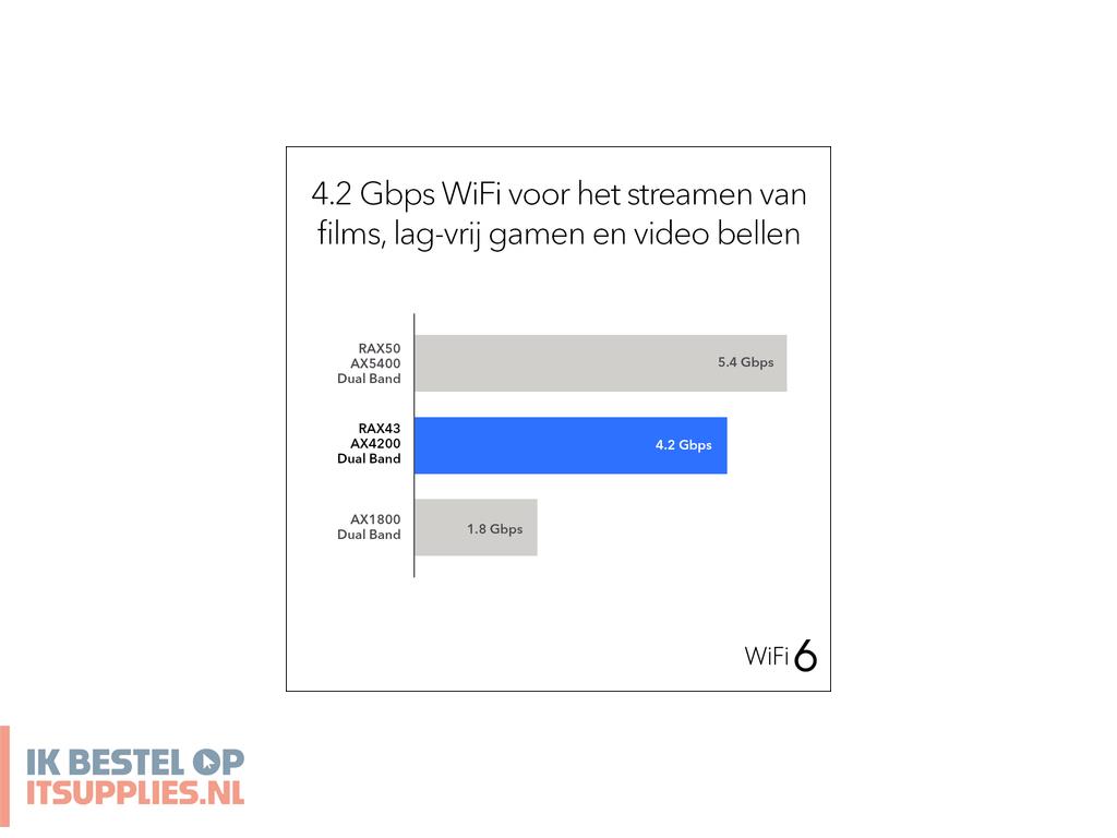 3135849-netgear_nighthawk_ax5_5-stream_ax4200_wifi_router_rax43_draadloze_router_gigabit_ethernet_dual-band_24_ghz